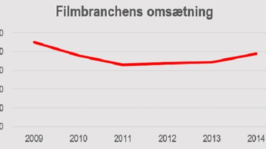 Filmbranchen: Nu går det fremad