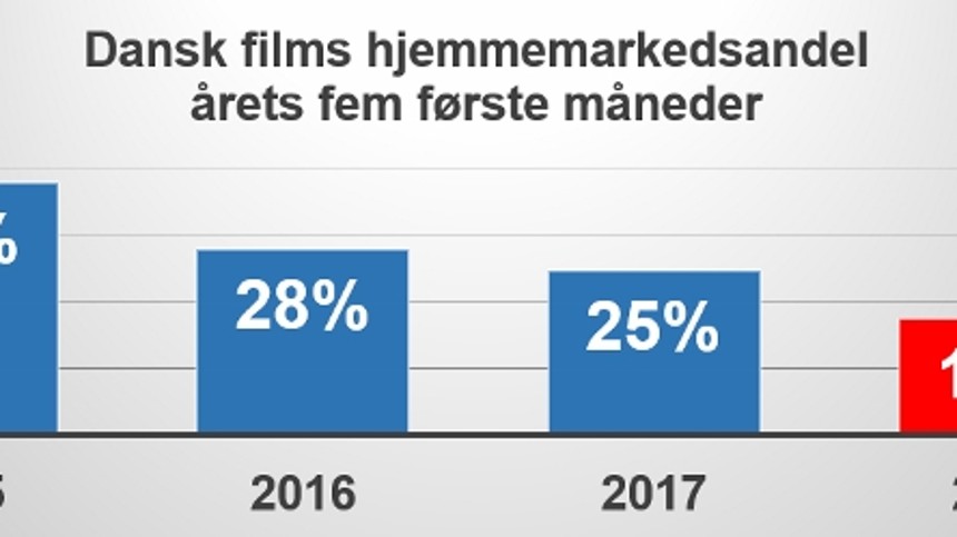 Ny bundrekord til dansk film