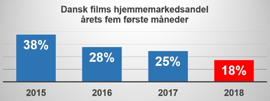 Ny bundrekord til dansk film
