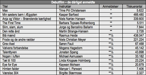 Kilde: Danske Biografer